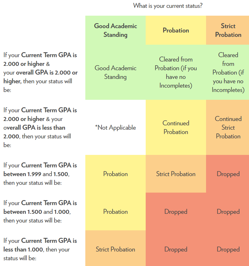 UW Madison成绩要求