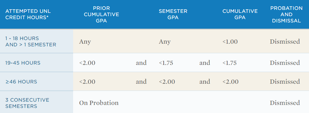 内布拉斯加大学林肯分校开除