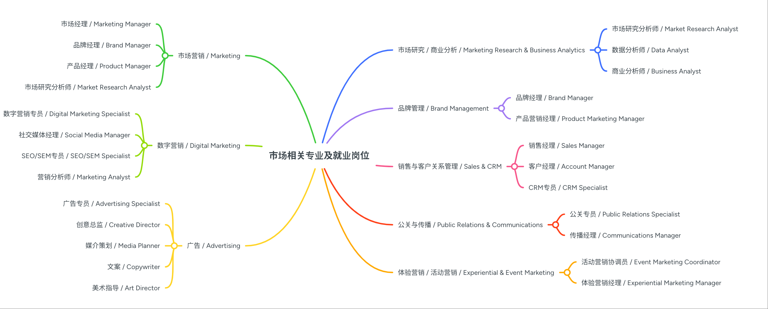 市场相关专业及未来就业岗位